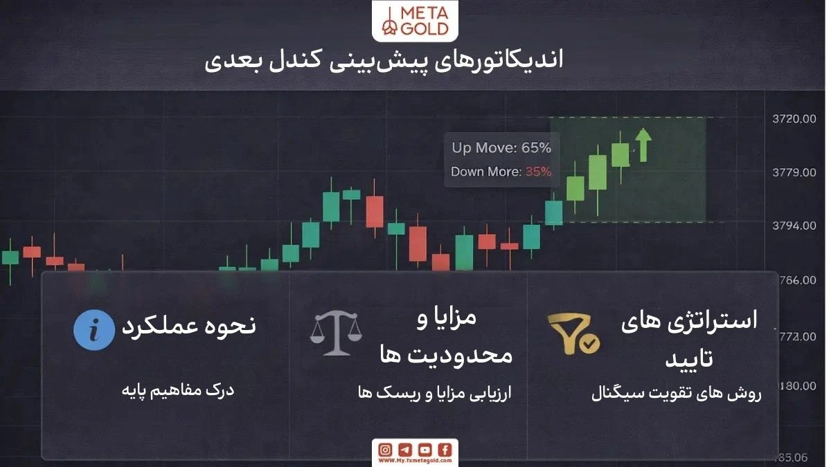 تصویر معرفی مقاله درباره اندیکاتور پیش‌بینی کندل بعدی با رویکرد واقع‌بینانه شامل نحوه عملکرد، مزایا و محدودیت‌ها و روش‌های ترکیب با ابزارهای دیگر