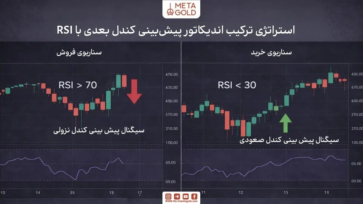 استراتژی ترکیب اندیکاتور پیش‌بینی کندل بعدی با RSI برای تایید سیگنال‌های خرید و فروش در معاملات کوتاه‌مدت