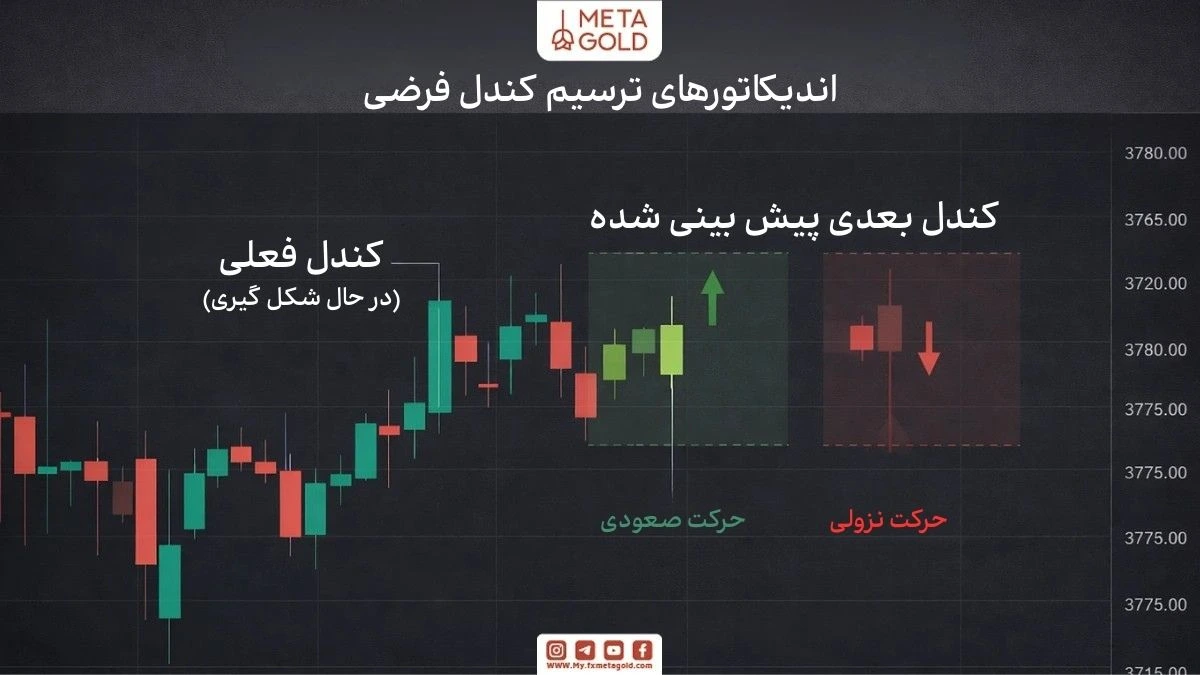 نمایش اندیکاتور Next Candle Predictor در تریدینگ‌ ویو برای پیش‌بینی ساده و سریع کندل بعدی