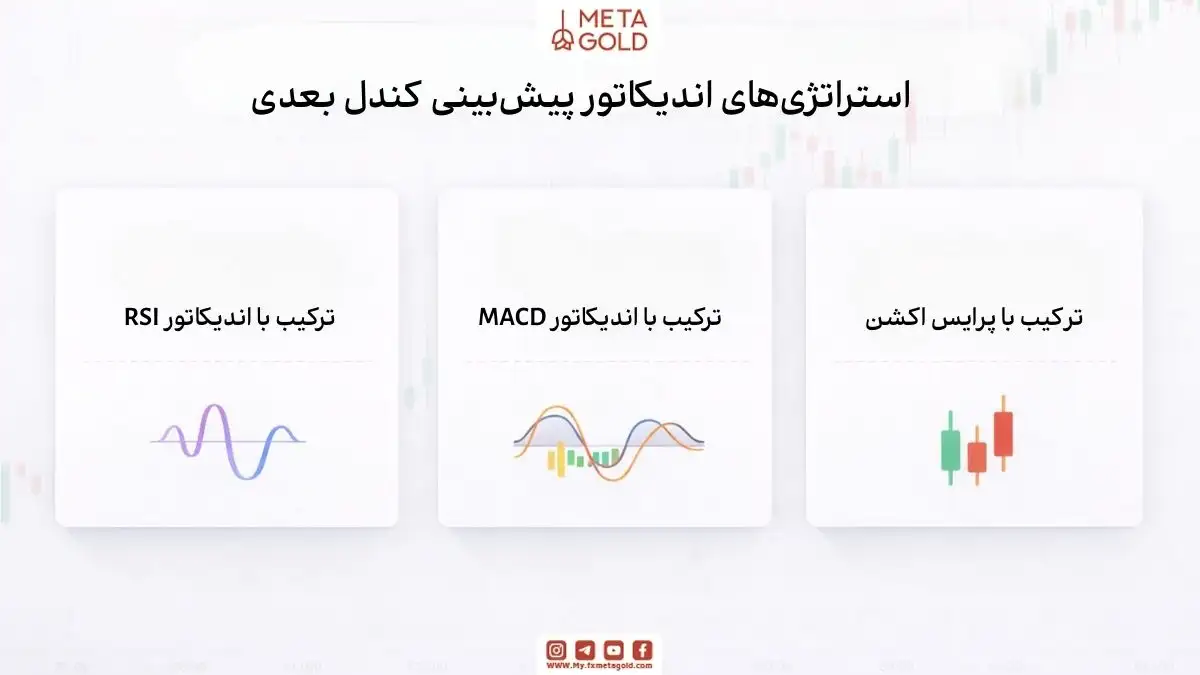 استراتژی های اندیکاتور پیش بینی کندل بعدی
