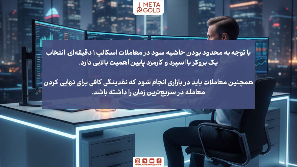 تریدر پشت چند مانیتور با نمودارهای بازار؛ بنر MetaGold درباره اهمیت اسپرد و کارمزد پایین برای اسکالپ ۱ دقیقه‌ای.