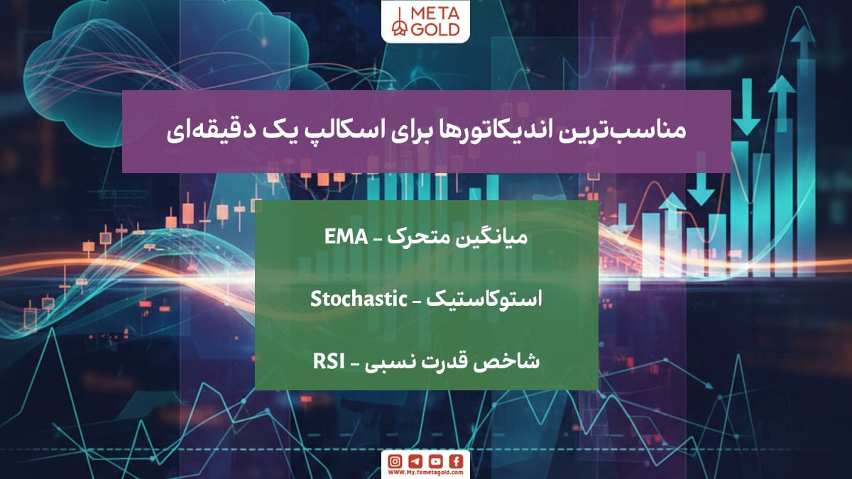 اینفوگرافیک MetaGold درباره مناسب‌ترین اندیکاتورها برای اسکالپ یک‌دقیقه‌ای: EMA، Stochastic و RSI روی پس‌زمینه چارت.