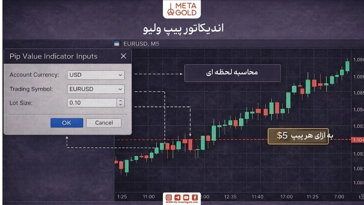 اندیکاتور پیپ ولیو در متاتریدر برای نمایش لحظه‌ای ارزش هر پیپ بر اساس ارز حساب، جفت‌ارز و حجم معامله