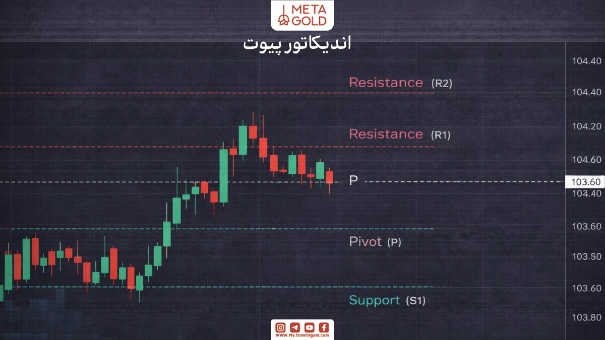 اندیکاتور پیوت پوینت به‌عنوان یکی از معتبرترین ابزارهای تعیین سطوح حمایت و مقاومت در تریدینگ‌ ویو