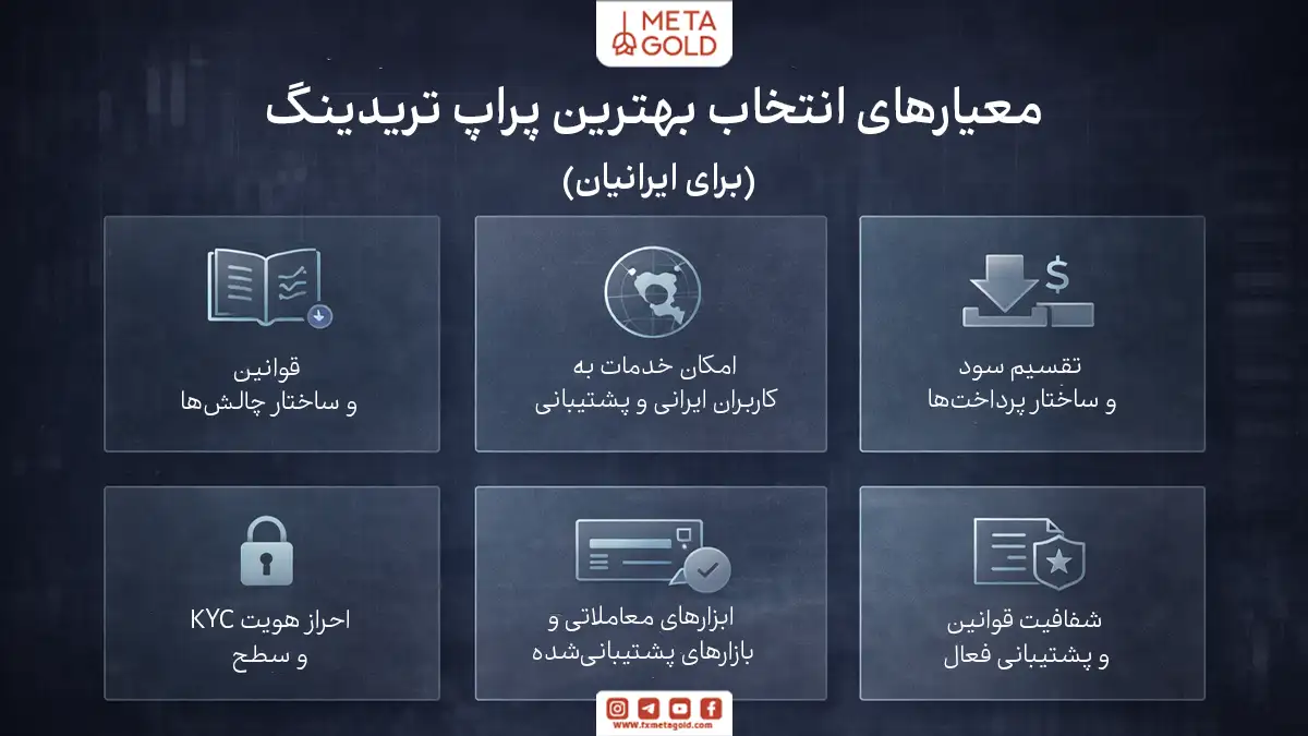 اینفوگرافیک مینیمال معیارهای انتخاب پراپ تریدینگ مناسب برای ایرانیان شامل قوانین چالش، خدمات‌دهی، تقسیم سود، احراز هویت، ابزارهای معاملاتی و شفافیت قوانین