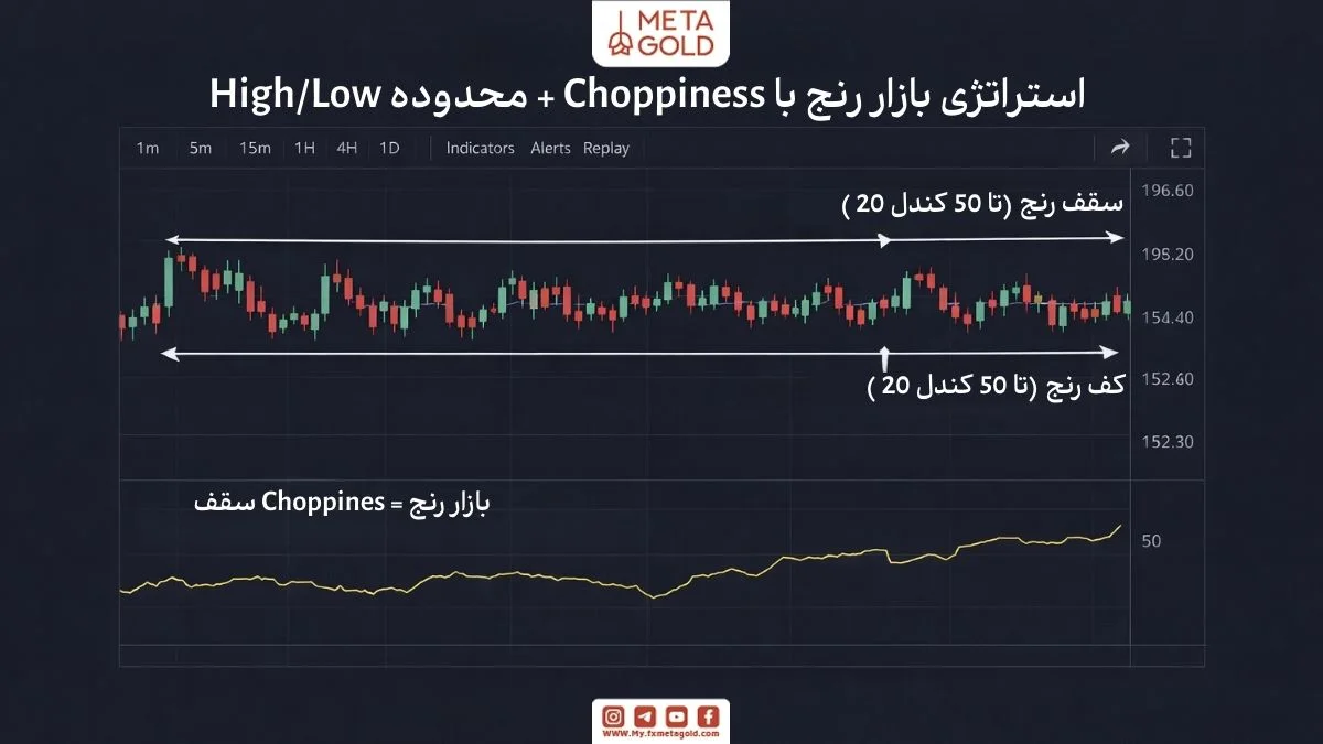 استراتژی تشخیص رنج با Choppiness + محدوده High/Low