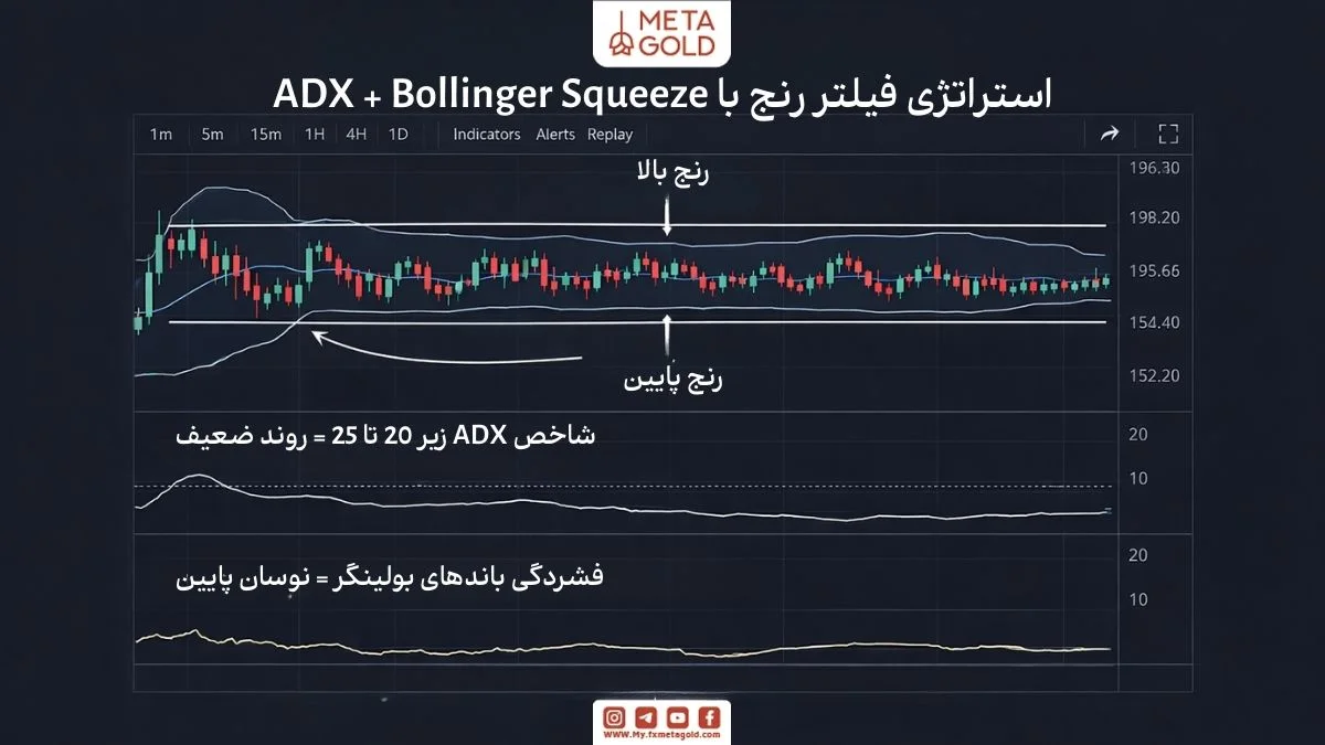 استراتژی فیلتر رنج با ADX + Bollinger Squeeze