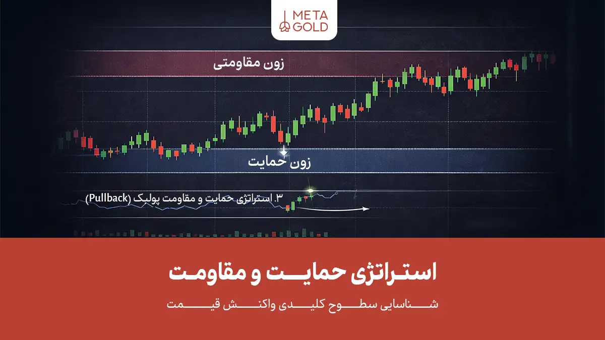 استراتژی حمایت و مقاومت چیست؟ بهترین روش‌های ترید با S&R