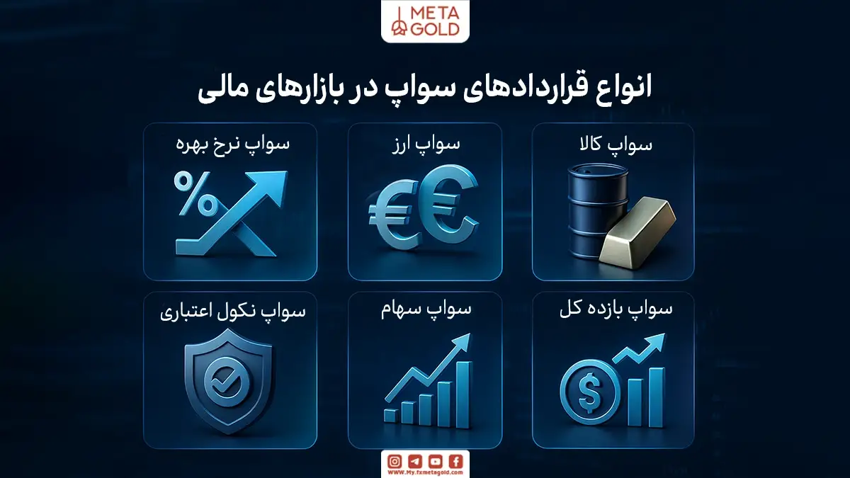 قراردادهای سواپ در بازارهای مالی، ابزارهایی برای مدیریت ریسک و بهینه‌سازی جریان نقدی هستند.