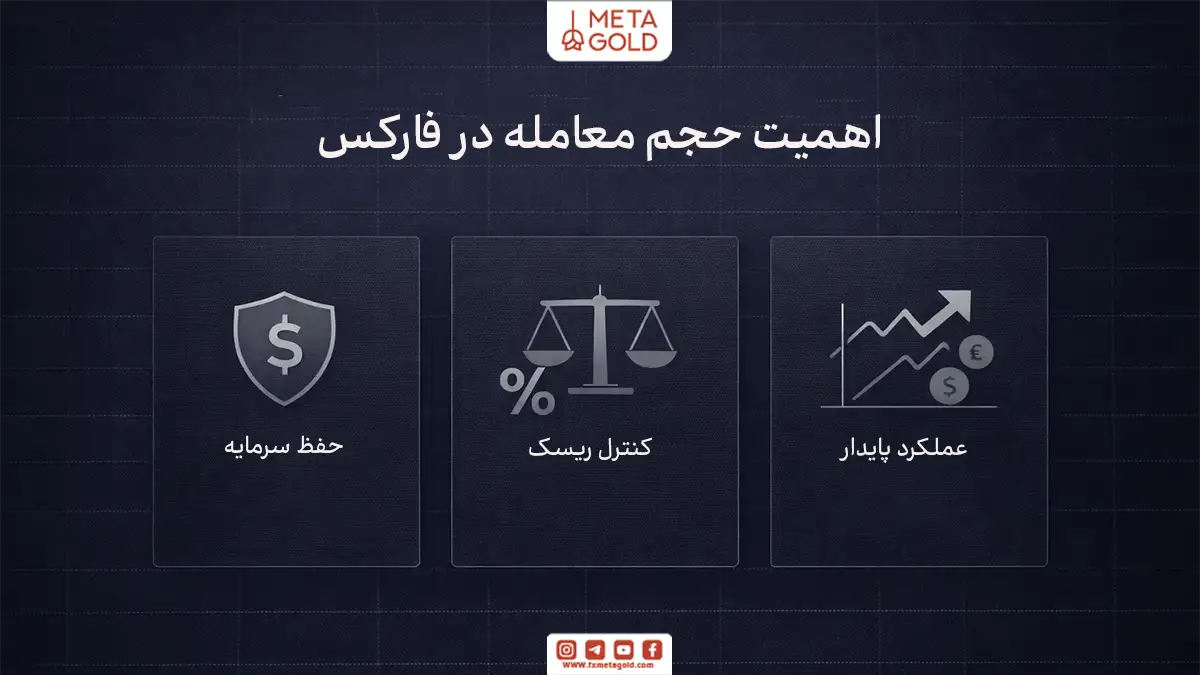 اینفوگرافیک مینیمال درباره اهمیت حجم معامله در فارکس با تمرکز بر حفاظت سرمایه، کنترل ریسک و عملکرد پایدار معاملاتی