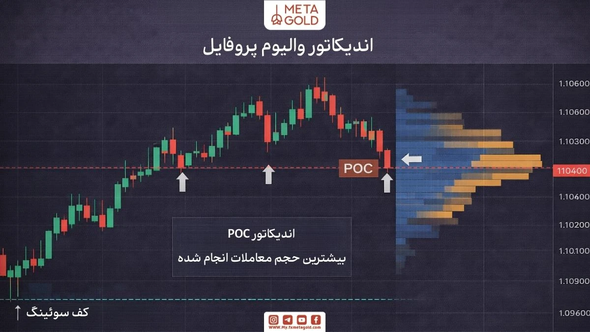 اندیکاتور والیوم پروفایل و نقطه کنترل POC برای شناسایی حمایت و مقاومت داینامیک و نواحی تمرکز حجم در بازار فارکس