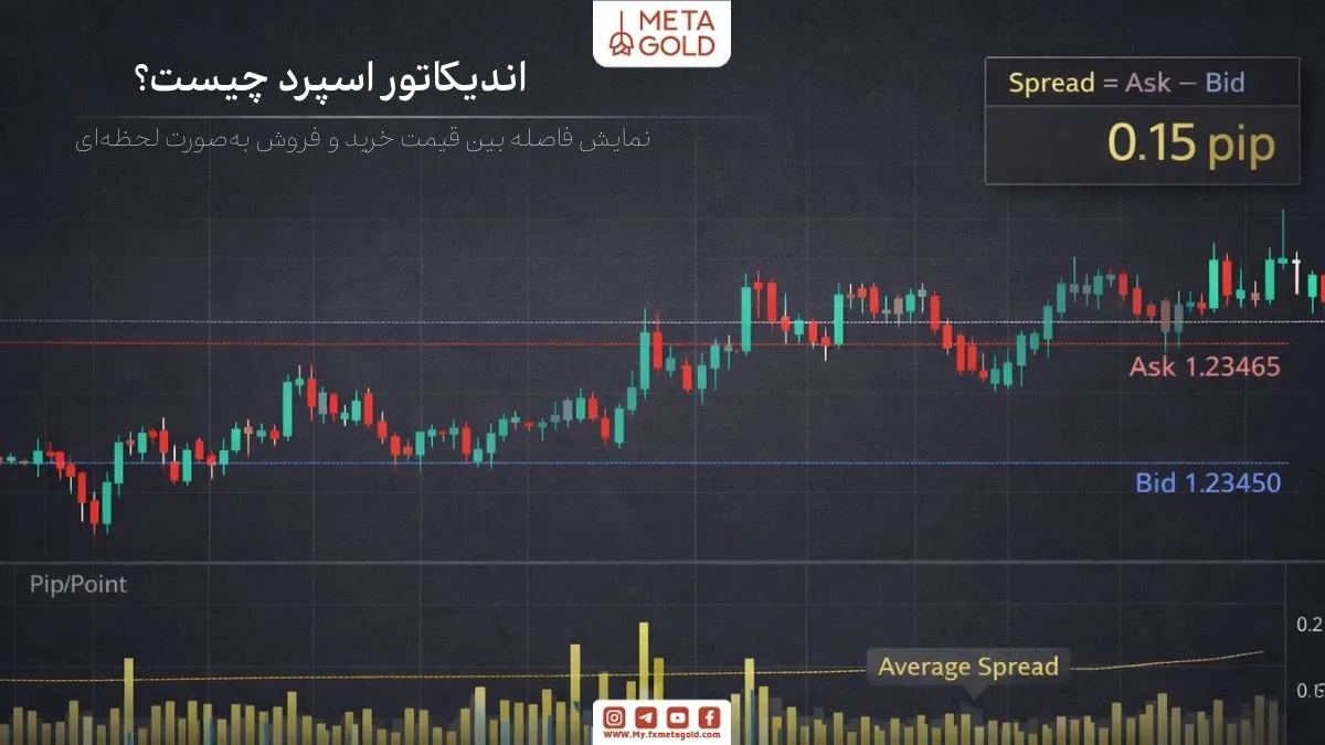 نمودار تمام‌صفحه با خطوط Bid/Ask و هیستوگرام اسپرد برای تعریف اندیکاتور اسپرد