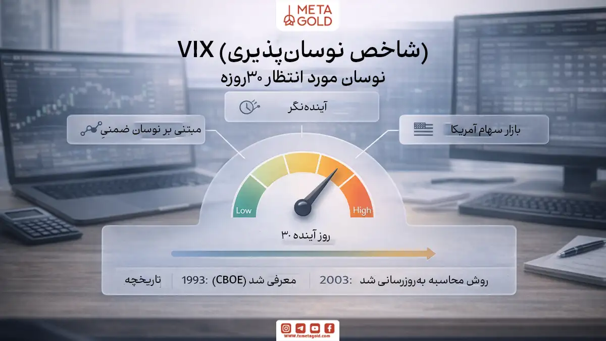 اینفوگرافیک فوتورئال درباره شاخص VIX که توسط CBOE معرفی شده و با استفاده از قیمت اختیارهای S&P 500، نوسان مورد انتظار ۳۰ روز آینده بازار سهام آمریکا را به‌صورت آینده‌نگر نشان می‌دهد.