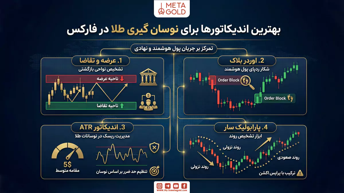 بهترین اندیکاتورها برای نوسان گیری طلا در فارکس کدام اندیکاتور است؟