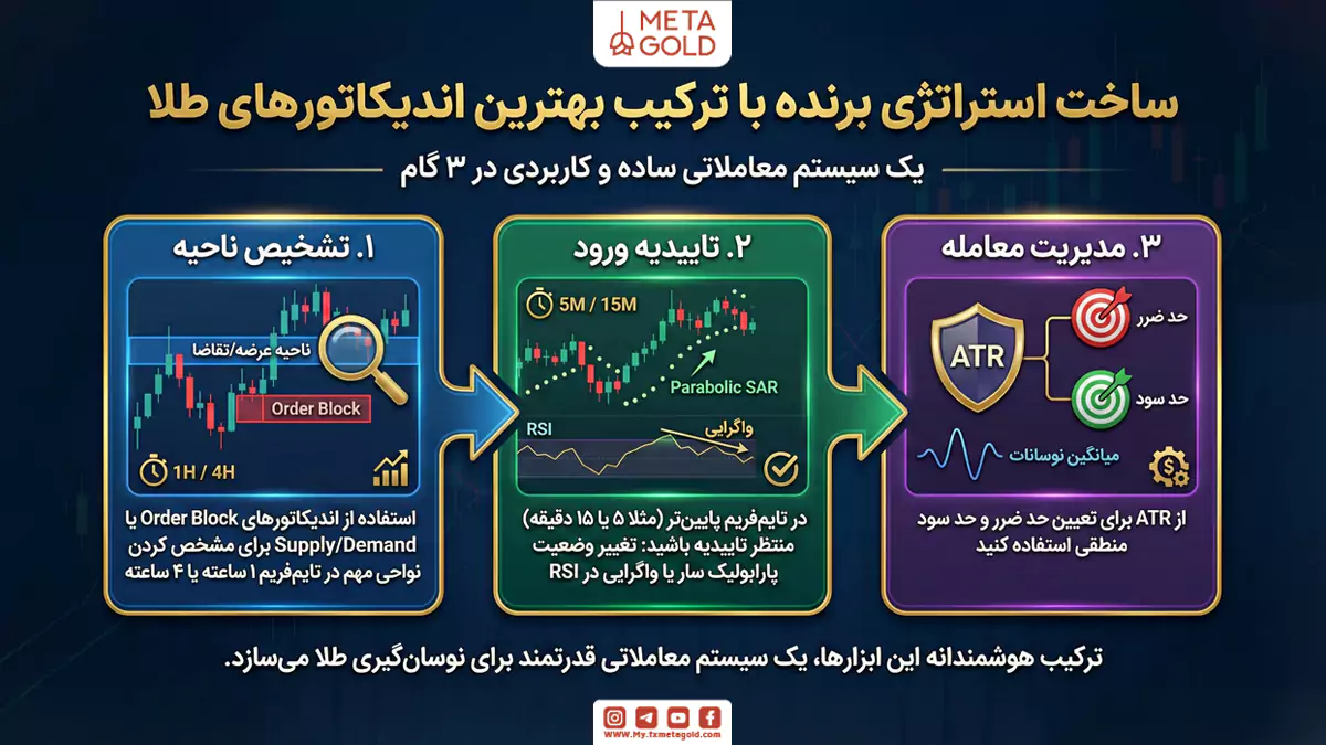  برای رسیدن به بهترین اندیکاتور برای نوسان گیری طلا، بهتر است یک سیستم معاملاتی داشته باشید.
