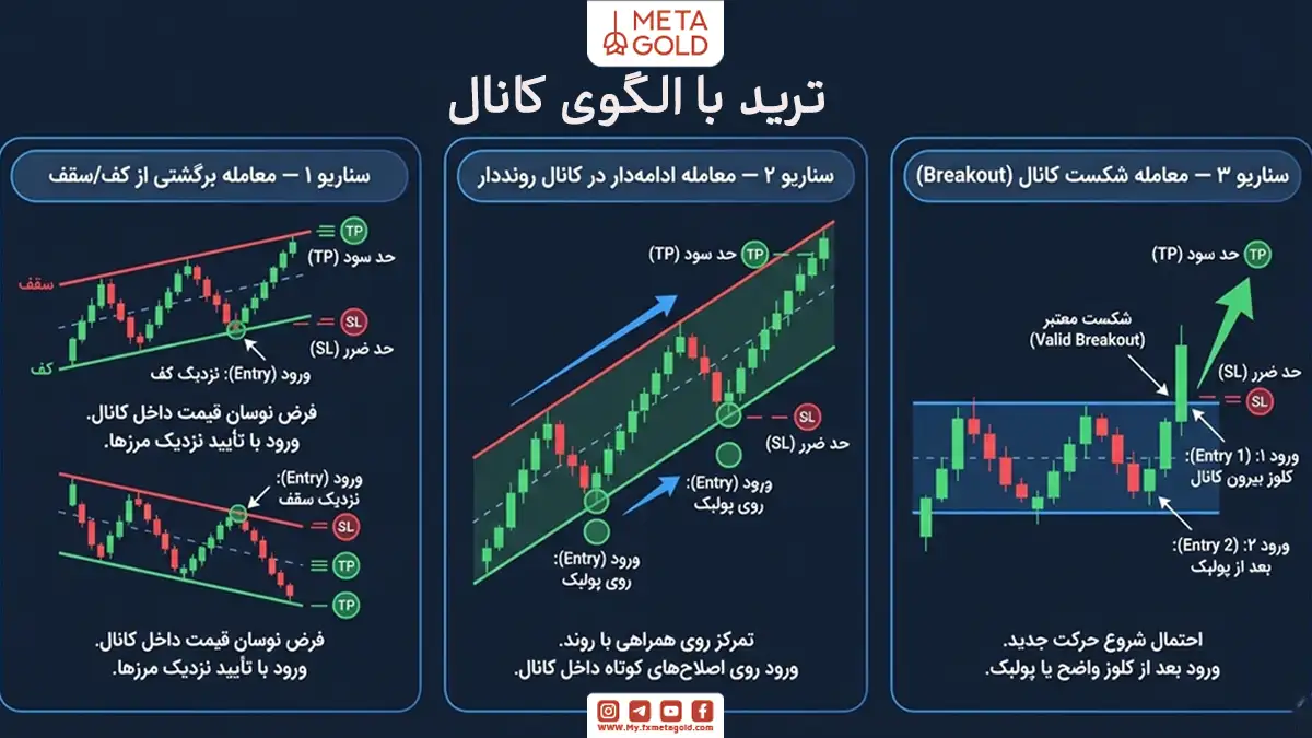 نحوه ترید با الگوی کانال