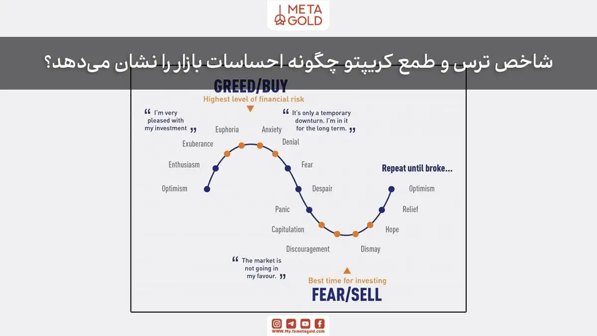 شاخص ترس و طمع کریپتو با ابزار تحلیل احساسات بازار برای کمک به تصمیم‌گیری معاملاتی.