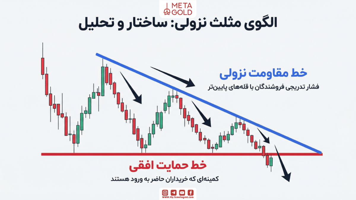 اجزای نموداری الگو: خط حمایت افقی و خط مقاومت نزولی