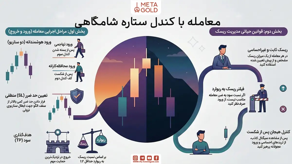 نحوه معامله با کندل ستاره شامگاهی 