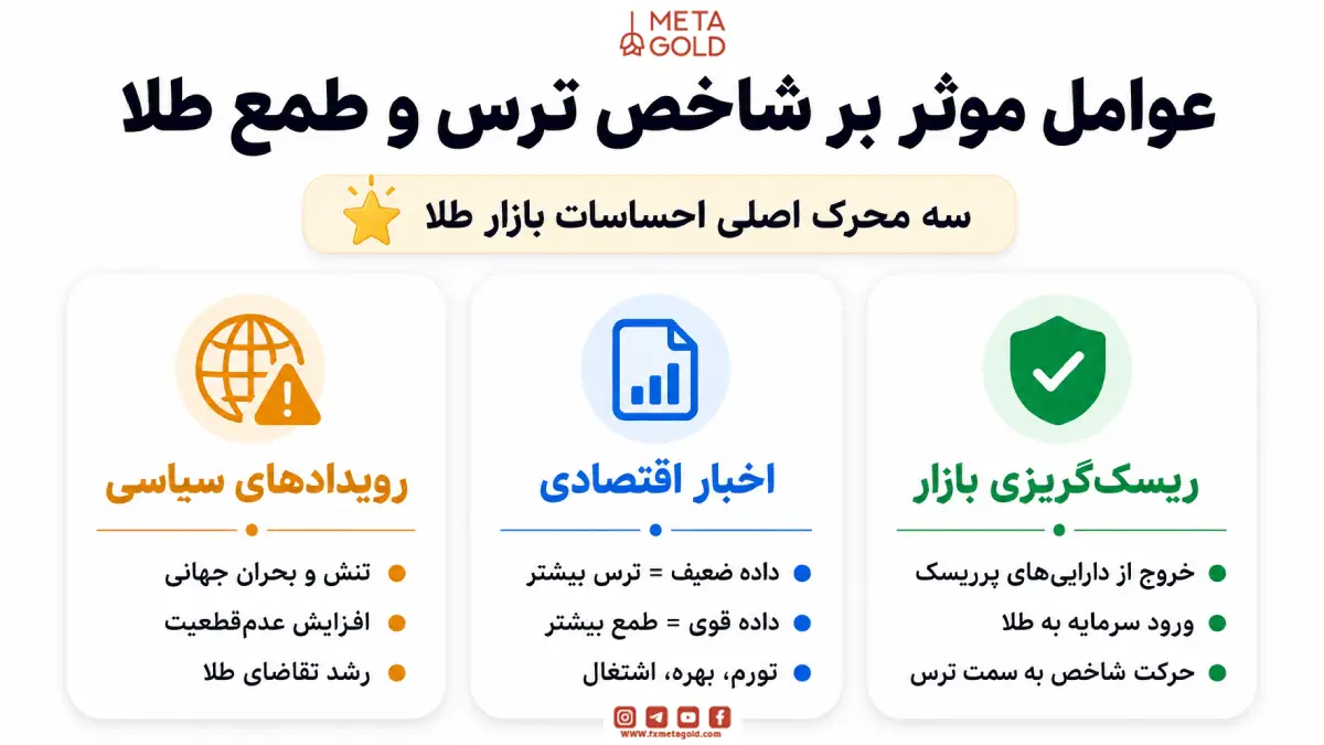 عوامل موثر بر شاخص ترس و طمع طلا