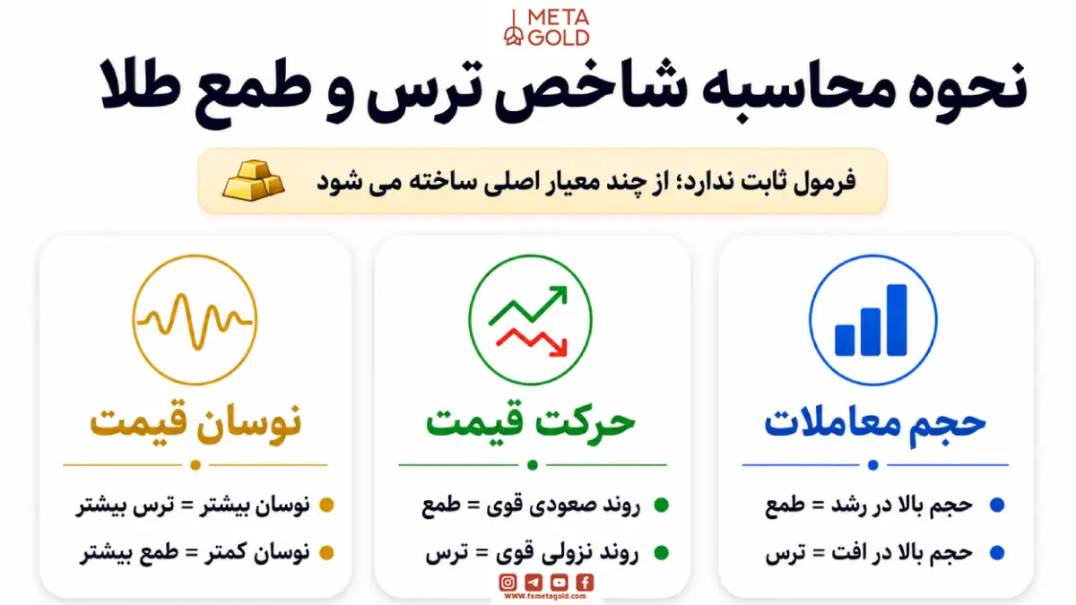 نحوه محاسبه شاخص ترس و طمع طلا
