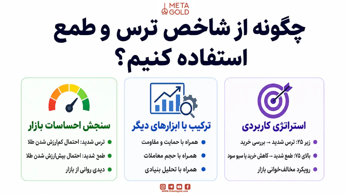 چگونه شاخص ترس و طمع را در تحلیل طلا به‌کار بگیریم؟