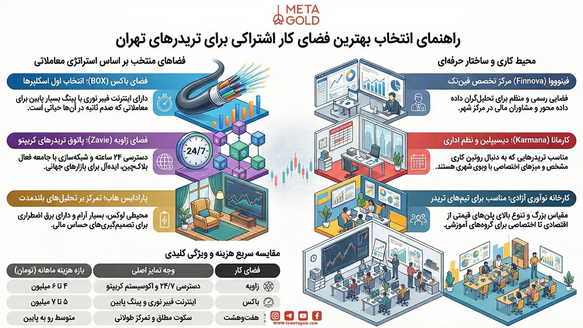 بررسی تخصصی بهترین فضای کار اشتراکی ترید در تهران