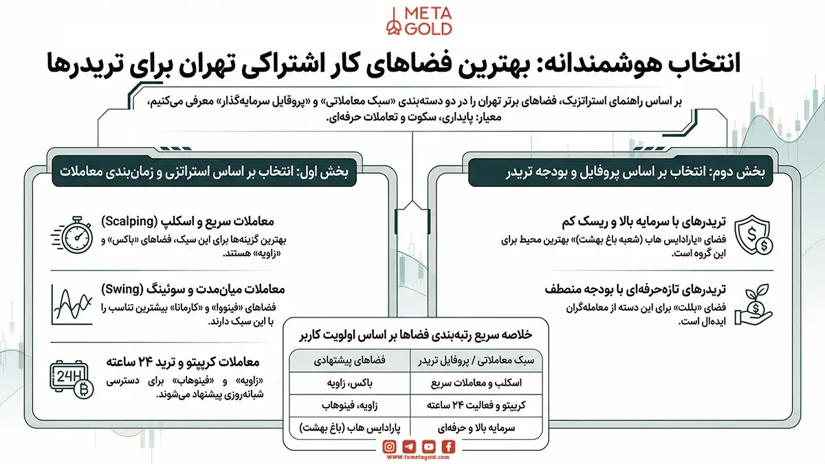 رتبه‌بندی فضاهای کار اشتراکی تهران بر اساس سبک ترید