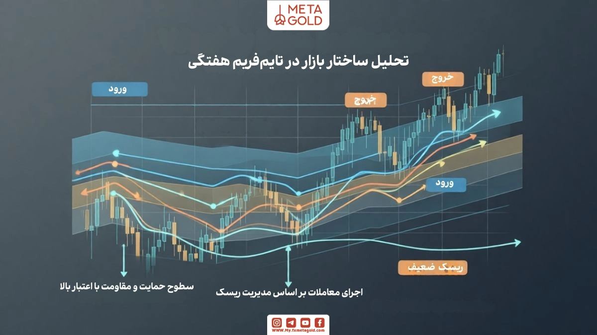 نحوه عملکرد اندیکاتور ویکلی مپ بر اساس پردازش داده‌های هفتگی و ترسیم سطوح ثابت و الگوریتم‌محور روی نمودار