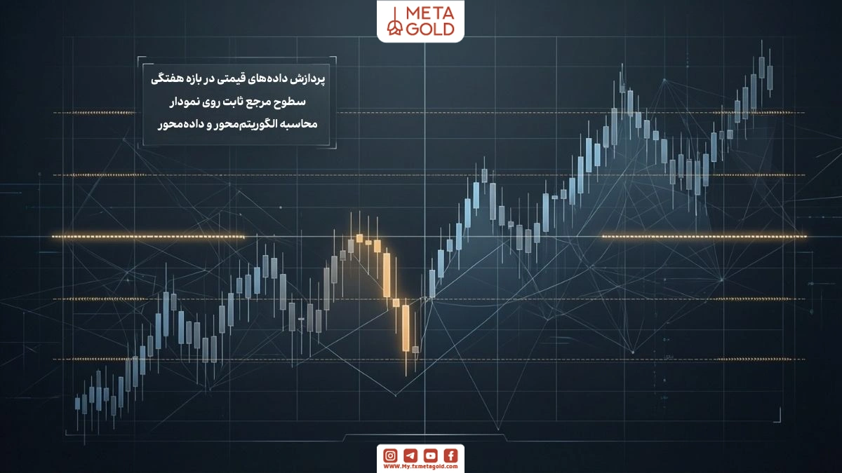 کاربرد اندیکاتور ویکلی مپ در تحلیل تکنیکال برای شناسایی سطوح کلیدی، مدیریت ریسک و بهینه‌سازی ورود و خروج