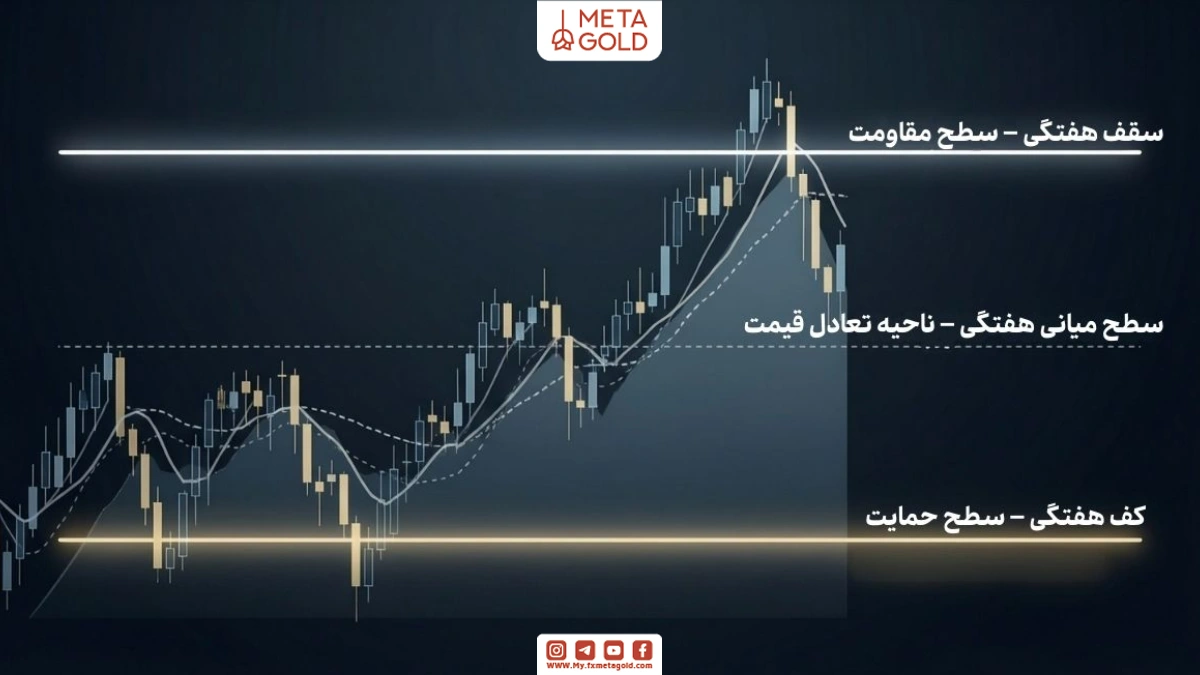 نمایش سطوح Weekly High، Weekly Low و Weekly Mid با اندیکاتور ویکلی مپ و واکنش قیمت به این نواحی