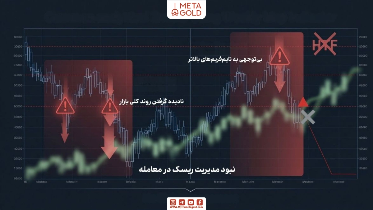 اشتباهات رایج در استفاده از اندیکاتور ویکلی مپ شامل نادیده گرفتن روند، تایم‌فریم بالاتر و مدیریت ریسک