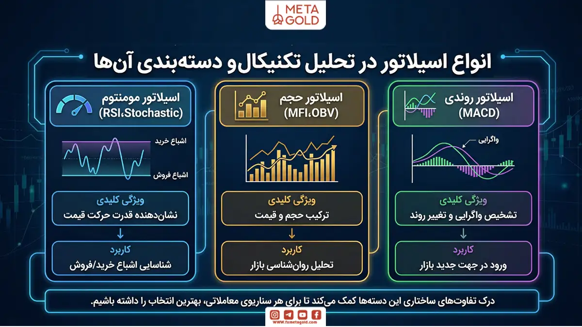 انواع اسیلاتور در تحلیل تکنیکال