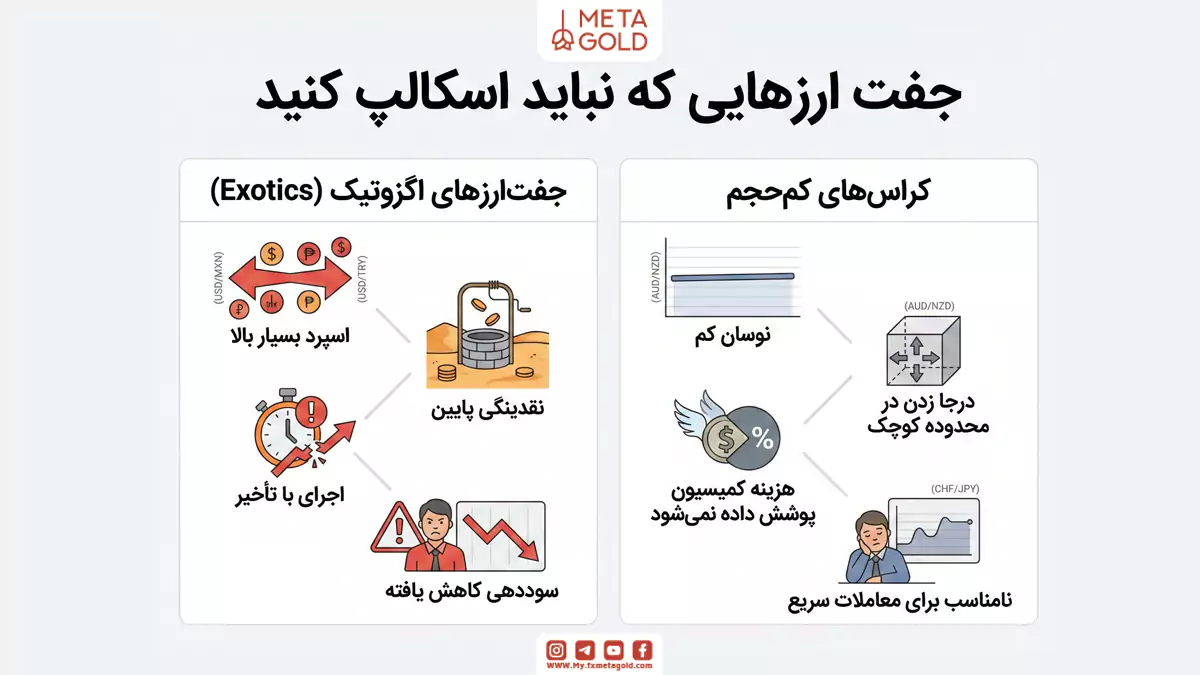برخی از جفت ارزها به دلیل ساختارشان برای معاملات سریع و کوتاه‌مدت مناسب نیستند و می‌توانند سوددهی شما را کاهش دهند.