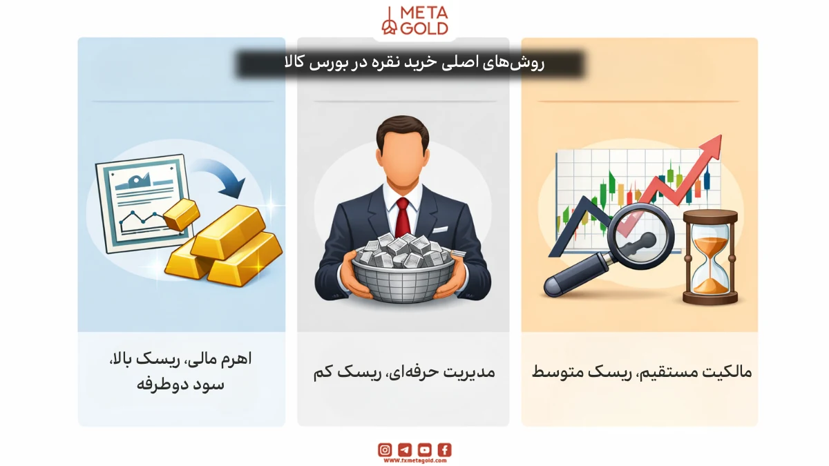 روش‌های اصلی خرید نقره در بورس کالا
