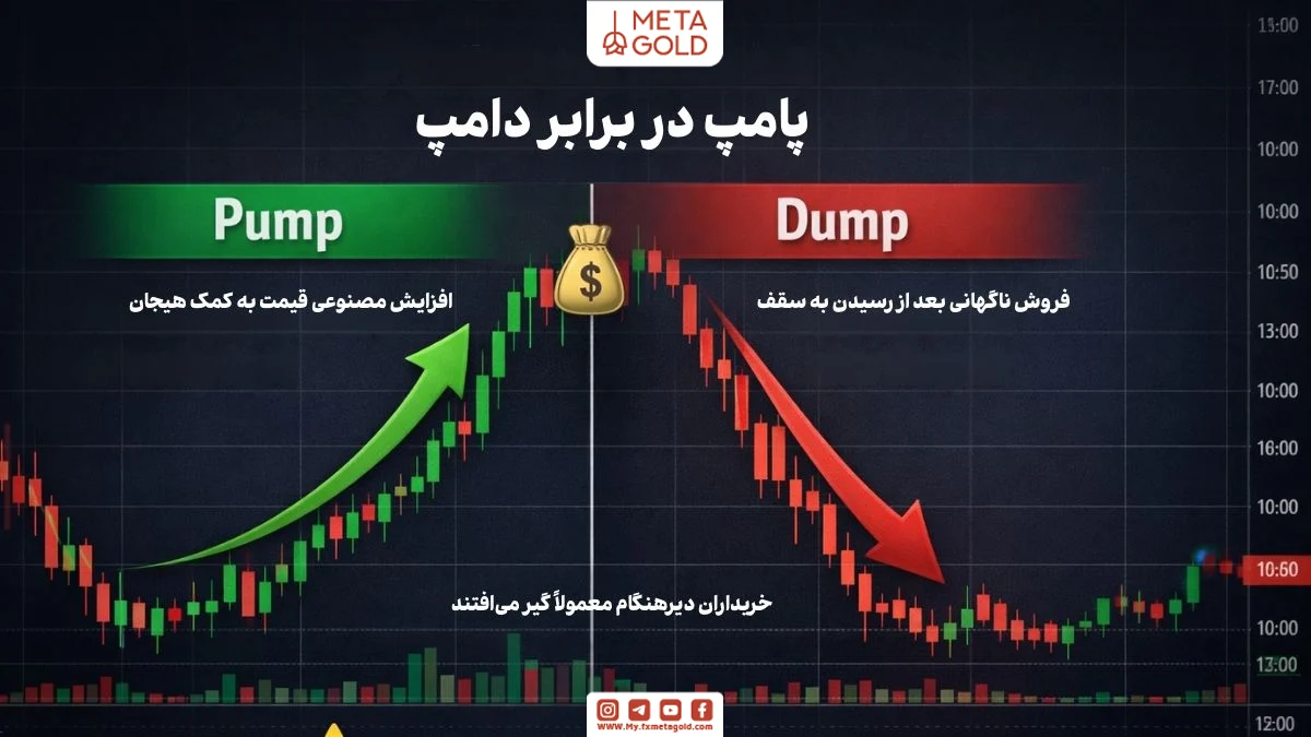 تعریف پامپ و دامپ در کریپتو با توضیح بالا بردن مصنوعی قیمت و فروش ناگهانی پس از رشد