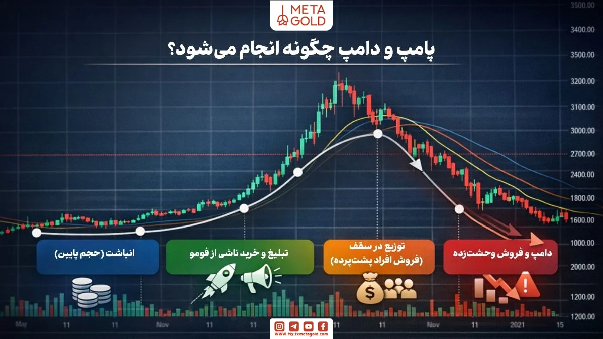 مراحل پامپ و دامپ در بازار ارز دیجیتال از انباشت و فومو تا فروش هماهنگ و ریزش شدید قیمت