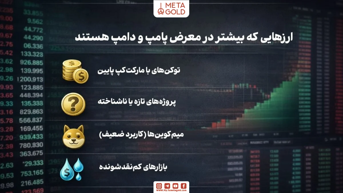  ارزهای در معرض پامپ و دامپ مثل توکن‌های مارکت کپ پایین، پروژه‌های ناشناخته، میم‌کوین‌ها و ارزهای کم‌نقدشونده