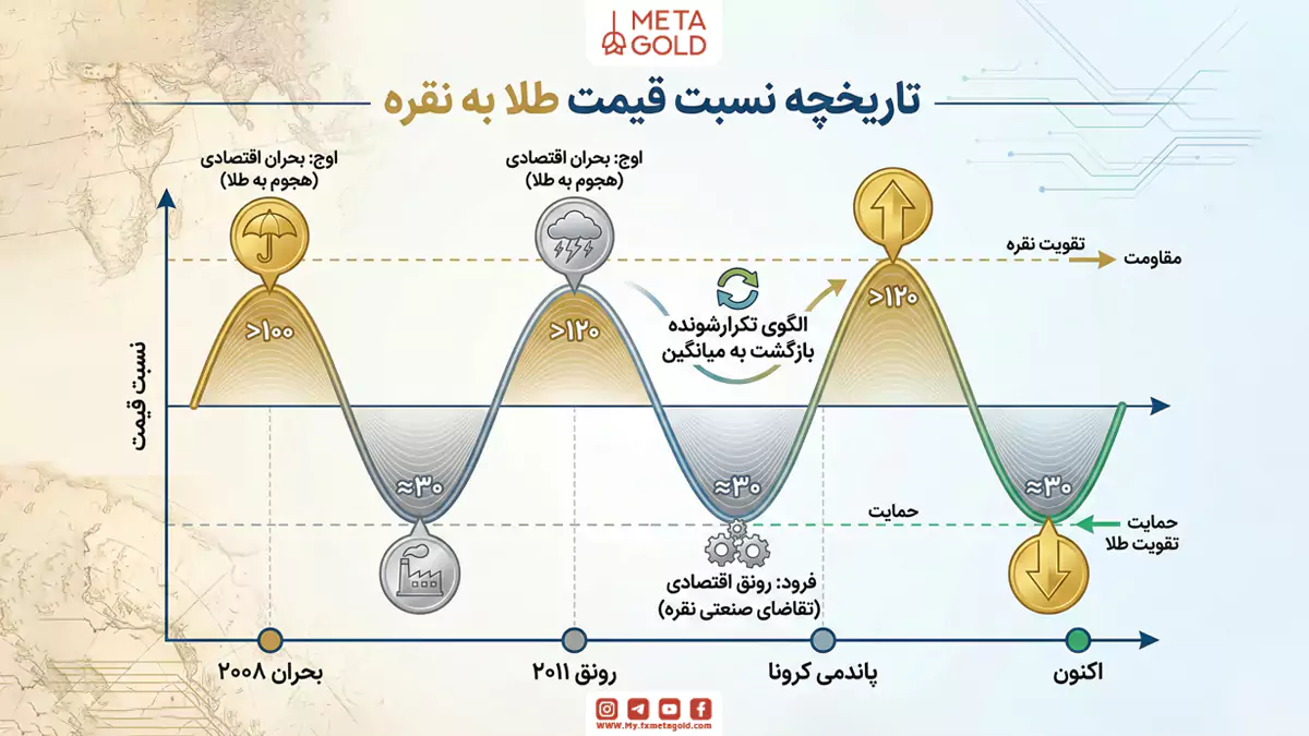 نمودار نسبت قیمت طلا به نقره؛ نگاهی به تاریخ