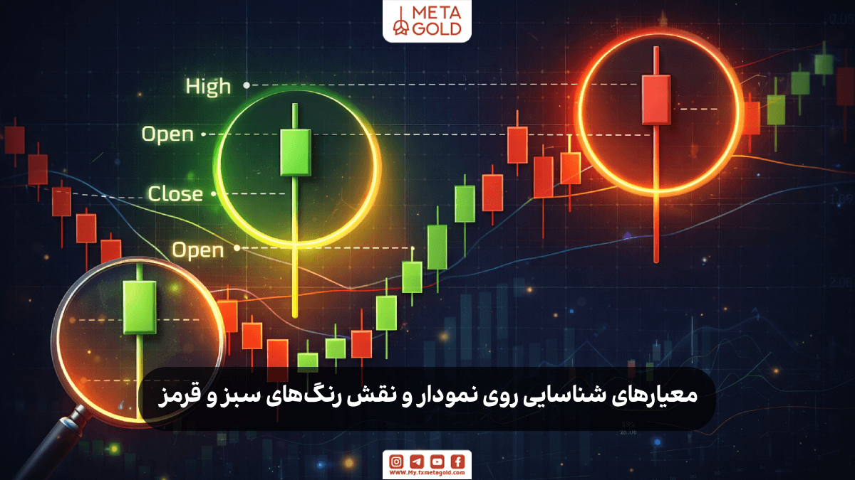  کندل مرد به دار آویخته بدنه کوچک، سایه پایینی بلند و سایه بالای کوتاه دارد نشان‌دهنده احتمال بازگشت روند صعودی به نزولی.