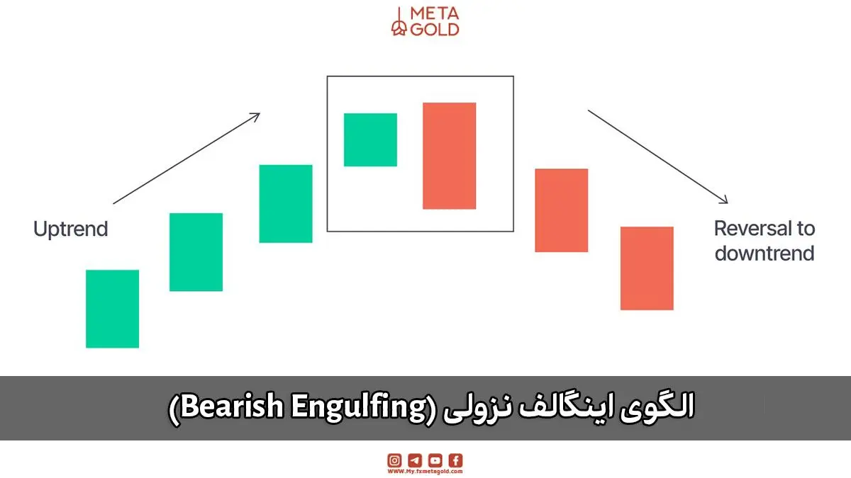 الگوی پوشاننده نزولی (Bearish Engulfing) به‌عنوان سیگنال احتمالی بازگشت روند به نزولی.