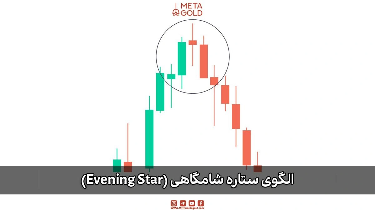 الگوی ستاره شامگاهی (Evening Star) در سقف بازار به‌عنوان هشدار پایان روند صعودی.