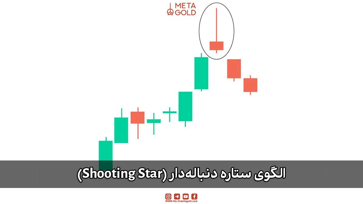 الگوی کندلی ستاره دنباله‌دار (Shooting Star) نشان‌دهنده فشار فروش و احتمال ریزش قیمت.