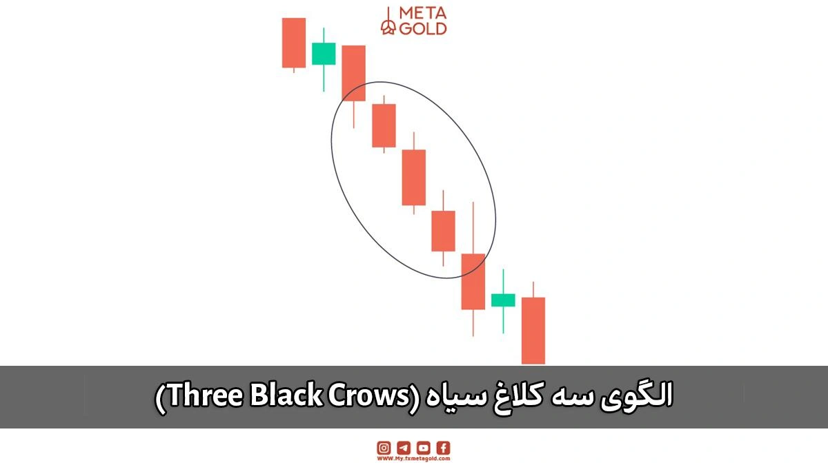 الگوی سه کلاغ سیاه (Three Black Crows) به‌عنوان نشانه قدرت فروشندگان و ادامه روند نزولی