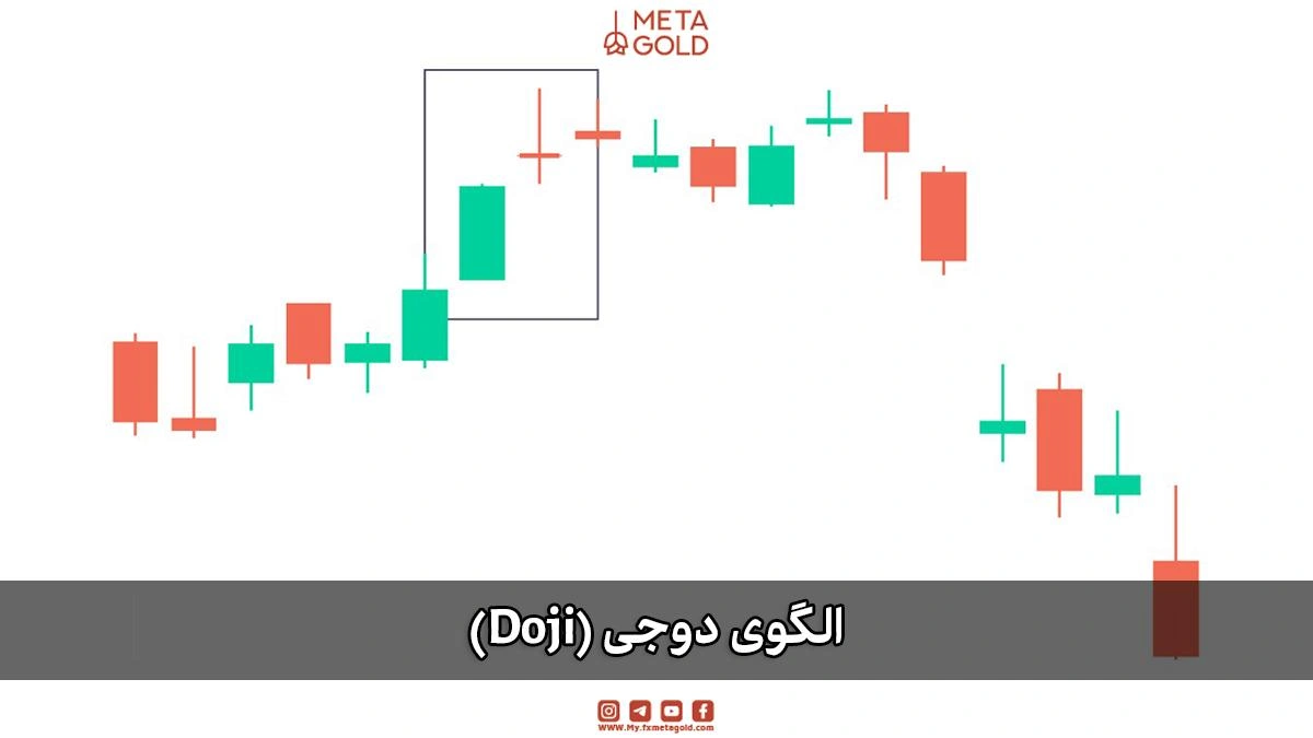 الگوی کندلی دوجی (Doji) نشان‌دهنده تردید بازار و تعادل بین خریداران و فروشندگان.