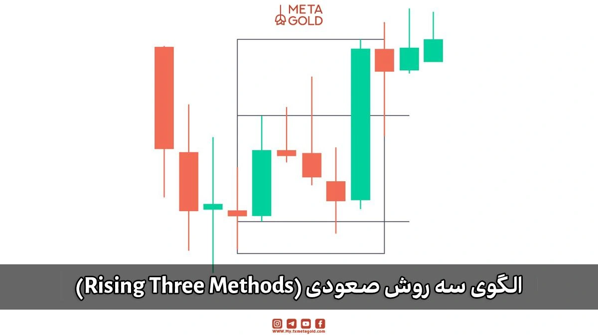 الگوی سه روش صعودی (Rising Three Methods) به‌عنوان الگوی ادامه‌دهنده روند صعودی.
