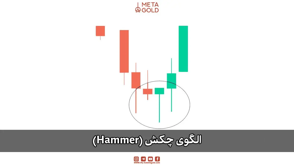 نمودار کندلی با الگوی چکش (Hammer) به‌عنوان سیگنال احتمالی بازگشت صعودی قیمت.