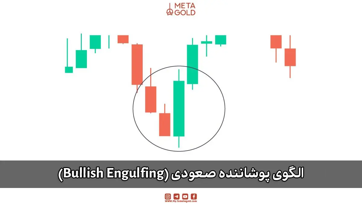 الگوی کندلی پوشاننده صعودی (Bullish Engulfing) به‌عنوان نشانه تغییر روند از نزولی به صعودی.