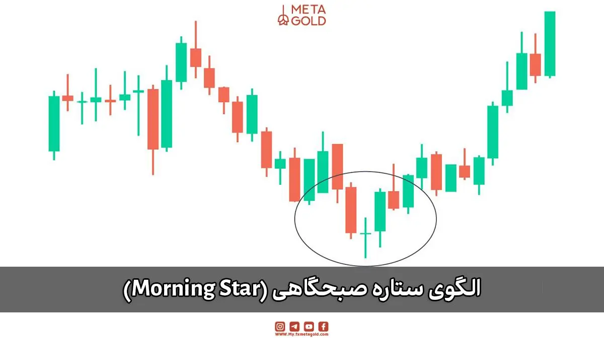 الگوی کندلی ستاره صبحگاهی (Morning Star) به‌عنوان سیگنال بازگشت صعودی در پرایس اکشن.