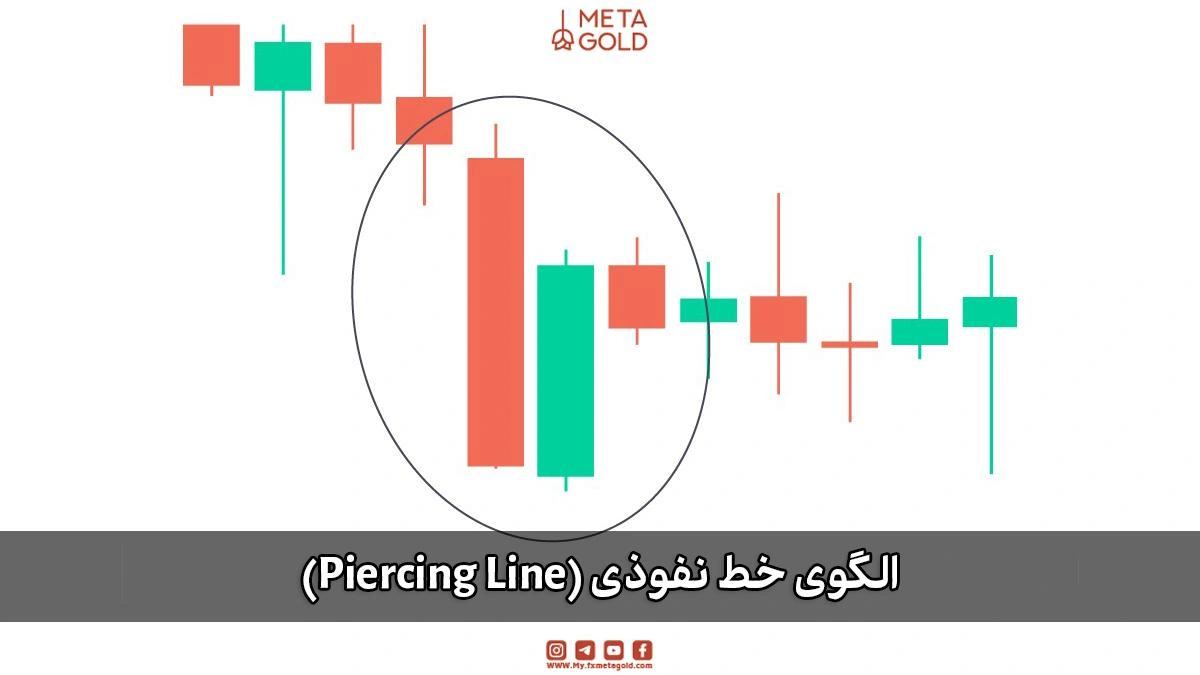 الگوی کندلی خط نفوذی (Piercing Line) نشان‌دهنده تضعیف فروشندگان و احتمال رشد قیمت.